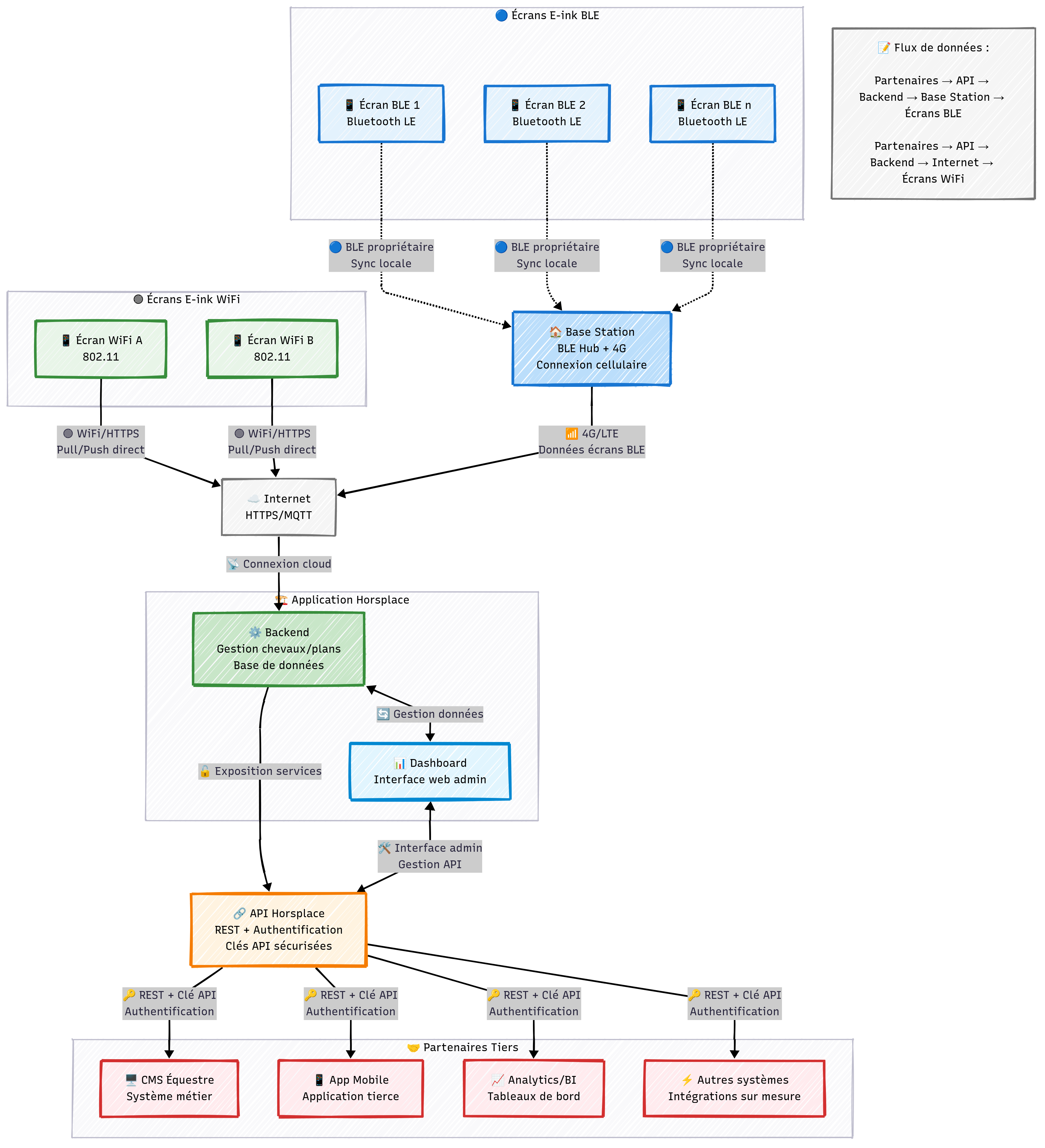 Architecture système Horsplace